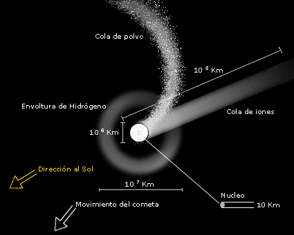 Estructura de un cometa