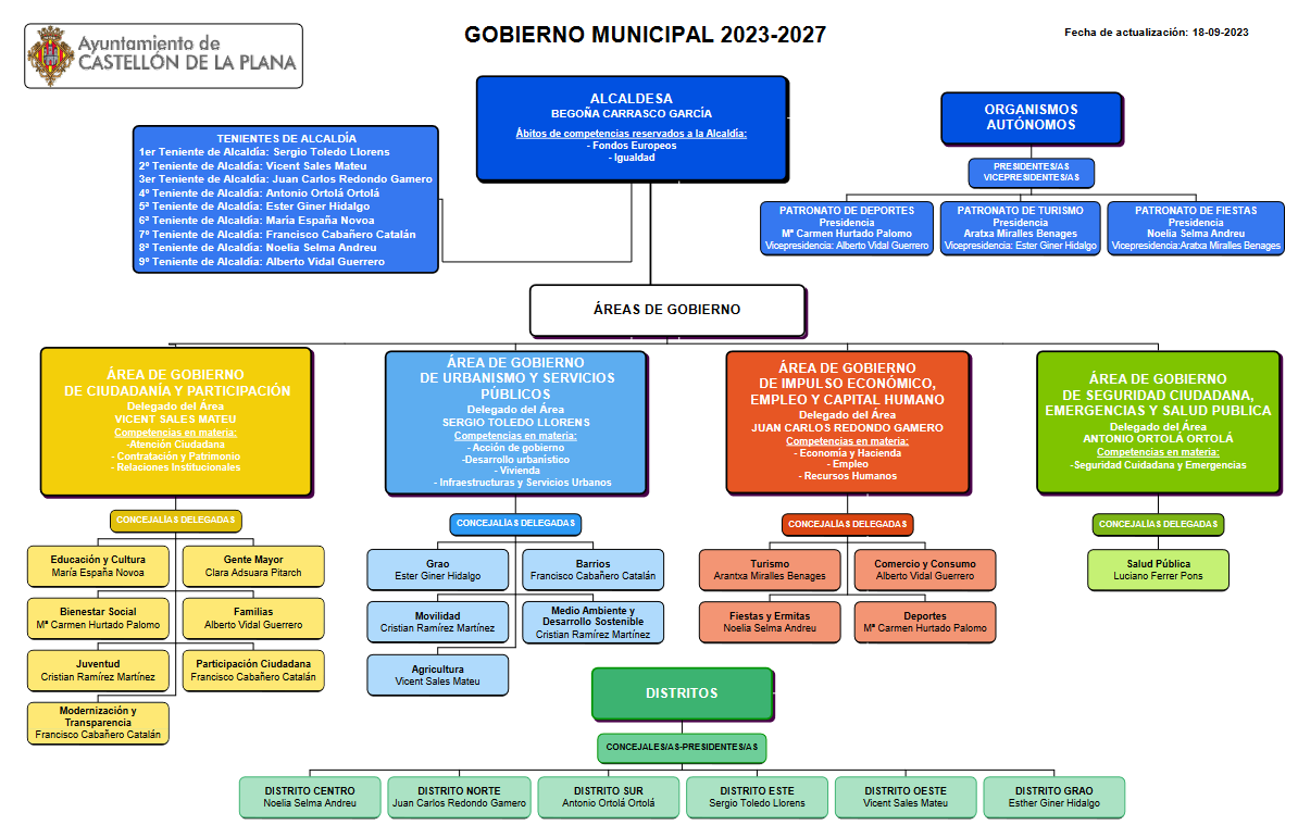 Organigrama del Gobierno Municipal 2023-2027