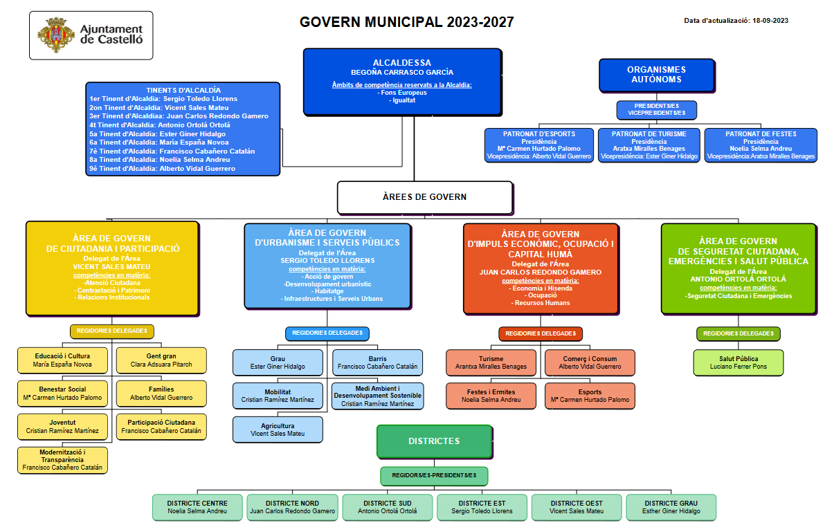 Organigrama del Govern Municipal 2023-2027