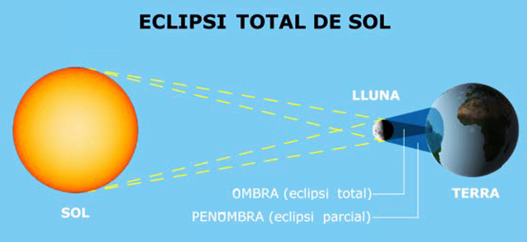 ​​​​​​​Representació (no a escala) d'un eclipsi total de Sol. Crèdit IGN